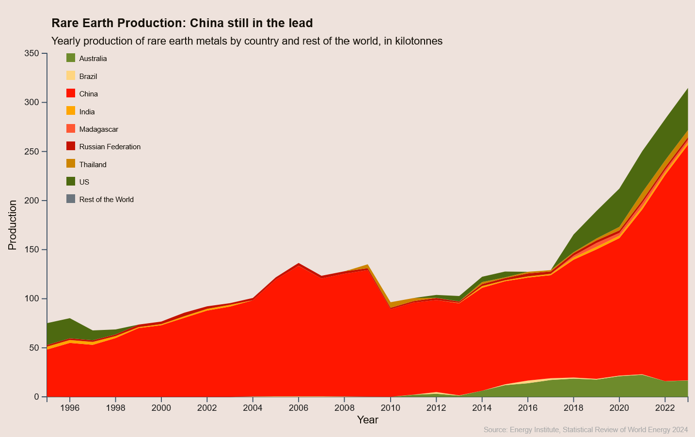 Historic RE Production Chart Preview